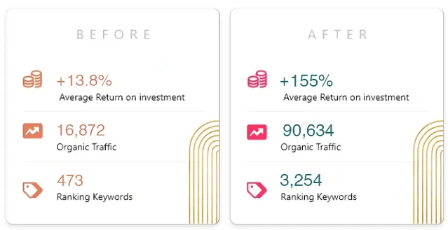 Before-After Results By Digital Monk Marketing SEO Services